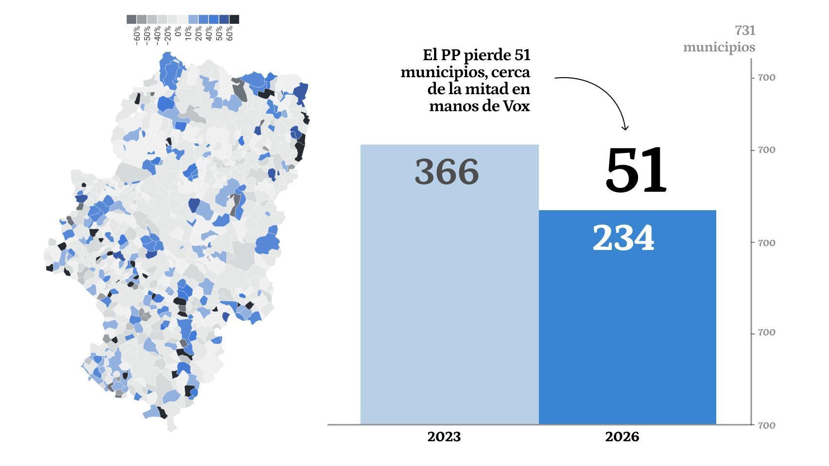 Diferencia porcentual entre los votos al PP de 2023 y 2026