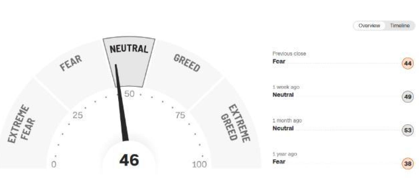 Fear & Greed Index