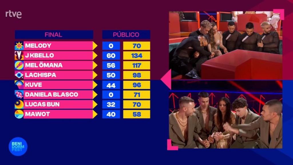 Las votaciones de la final del Benidorm Fest 2025.