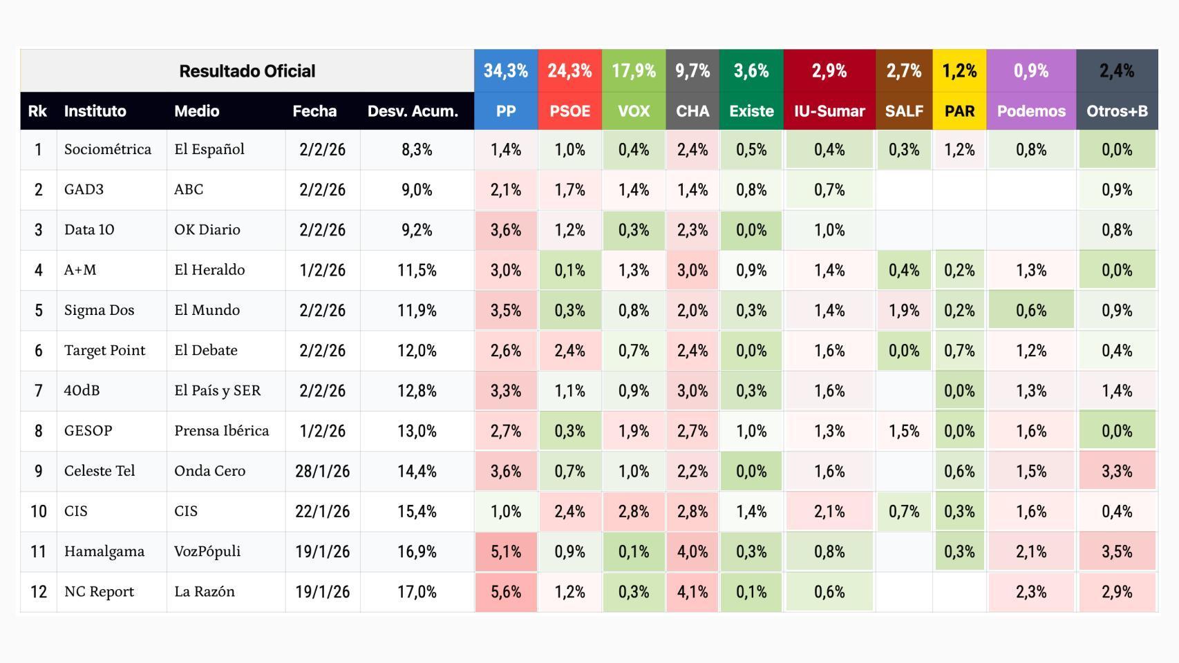 Las encuestas electorales de SocioMétrica para El Español, las más fiables y precisas en los comicios de Aragón