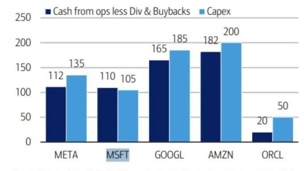 Flujo de caja esperado en las grandes tecnológicas