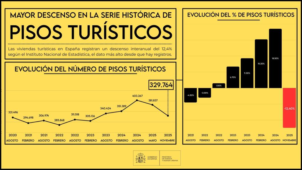 Gráfica sobre la evolución de pisos turísticos compartida en redes por Vivienda en la que se observan los diferentes meses de medición.