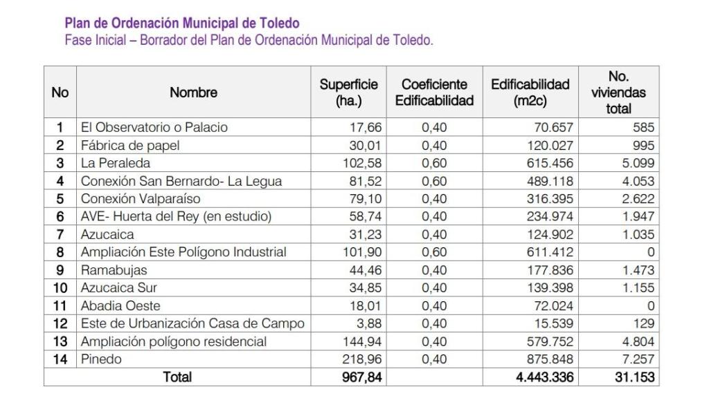 Estimación de edificabilidad y número de viviendas en los sectores de suelo urbanizable contemplado en el documento enviado a la Junta.