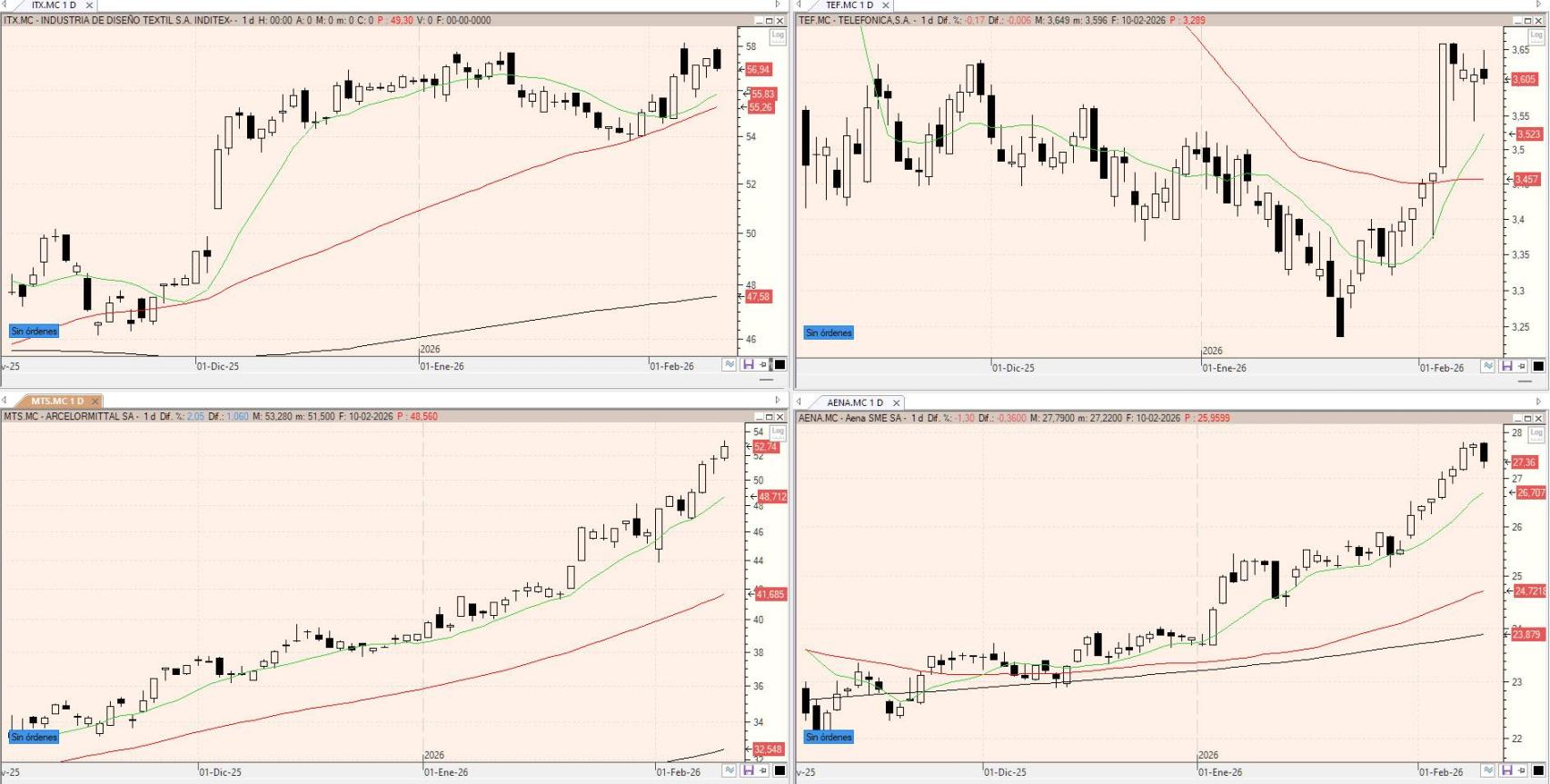 Evolución de los valores bajo seguimiento