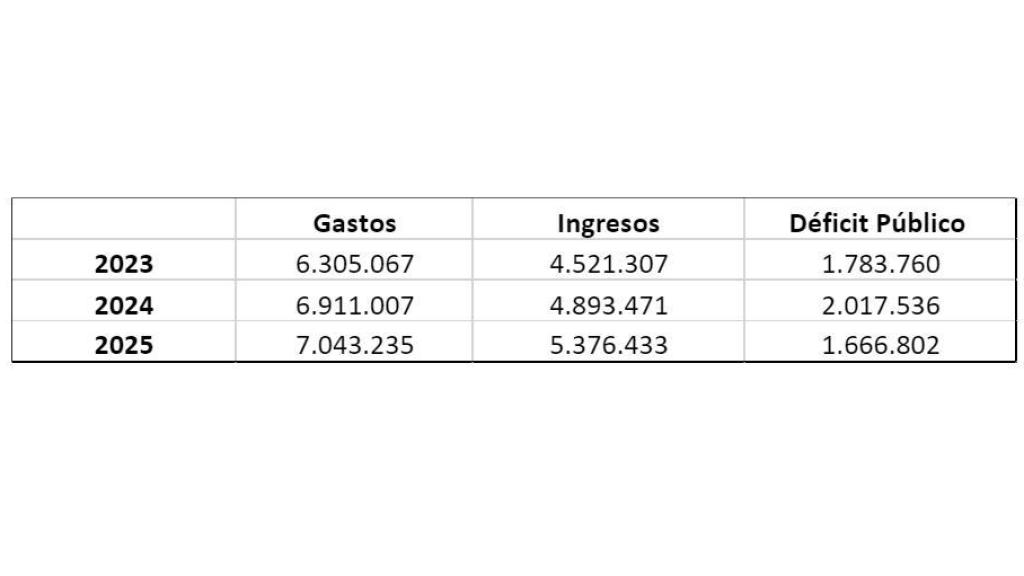 Gasto público, ingresos y déficit público de EE.UU. (millones de dólares). Fuente: elaboración propia @migsebastiang a partir de US Department of the Treasury