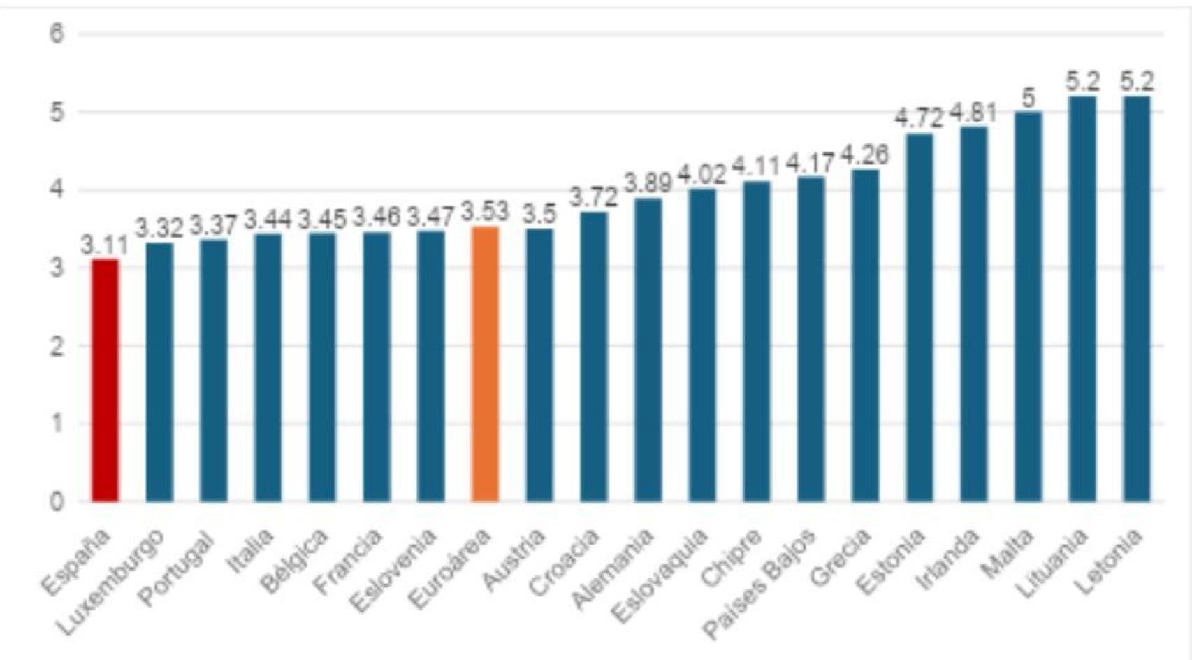 Tipo de interés de un préstamo a una empresa por importe de entre 250.000 y un millón de euros. Diciembre de 2025 (Porcentaje)