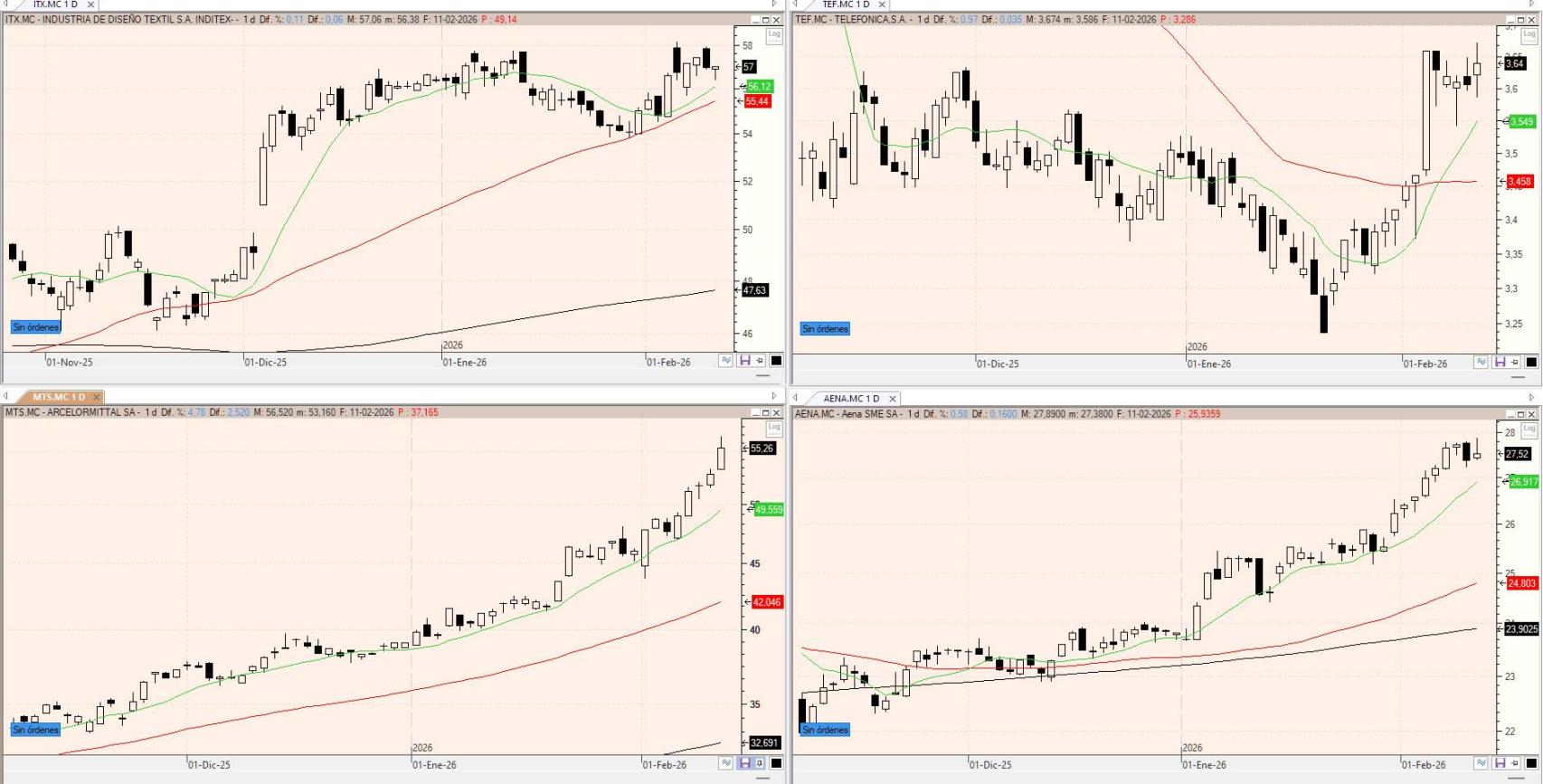 Evolución de los valores bajo seguimiento