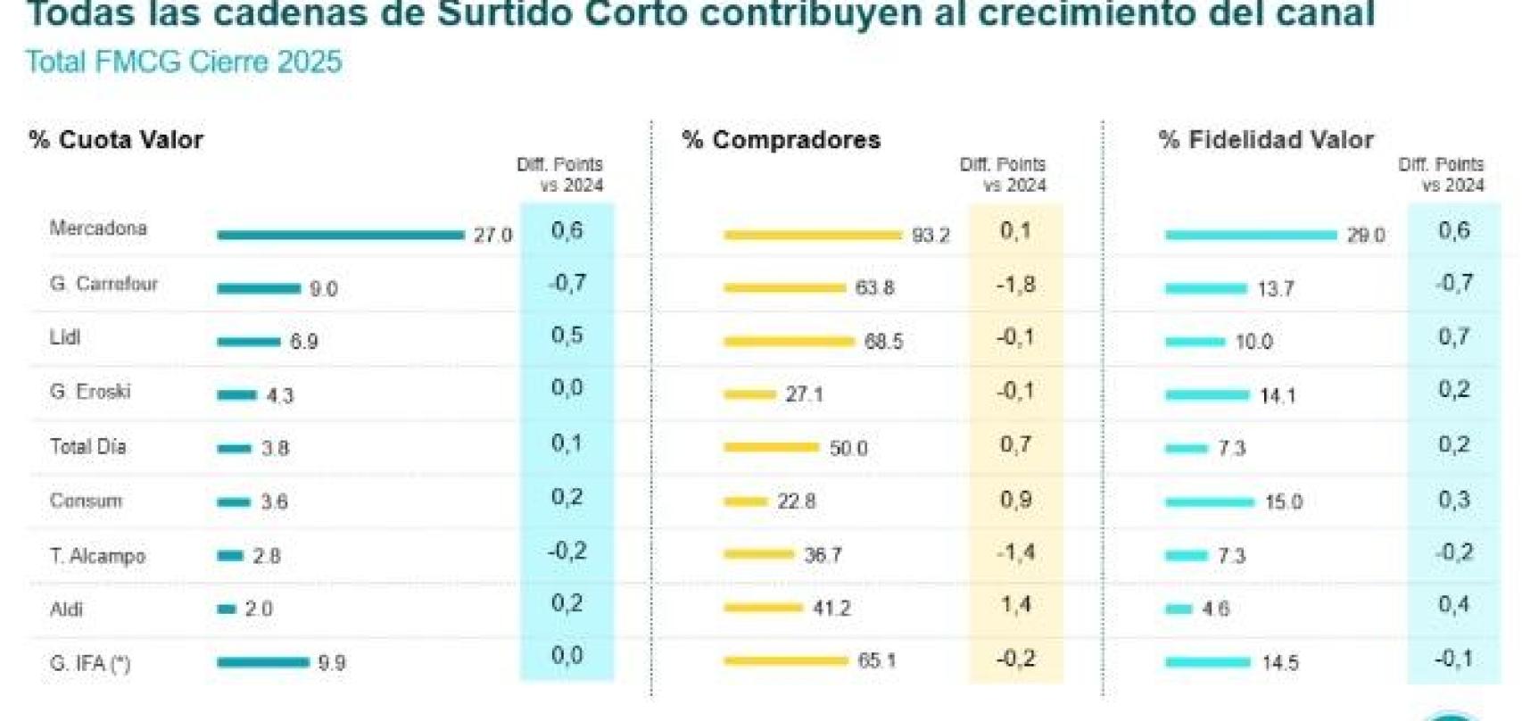 Cuotas de supermercados en 2025 según Kantar.