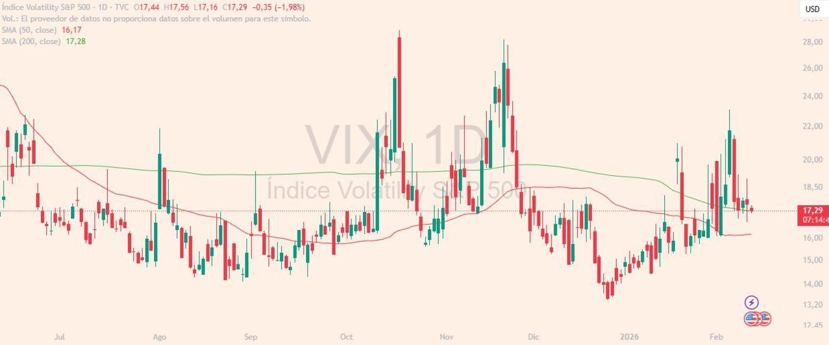 Evolución del índice VIX