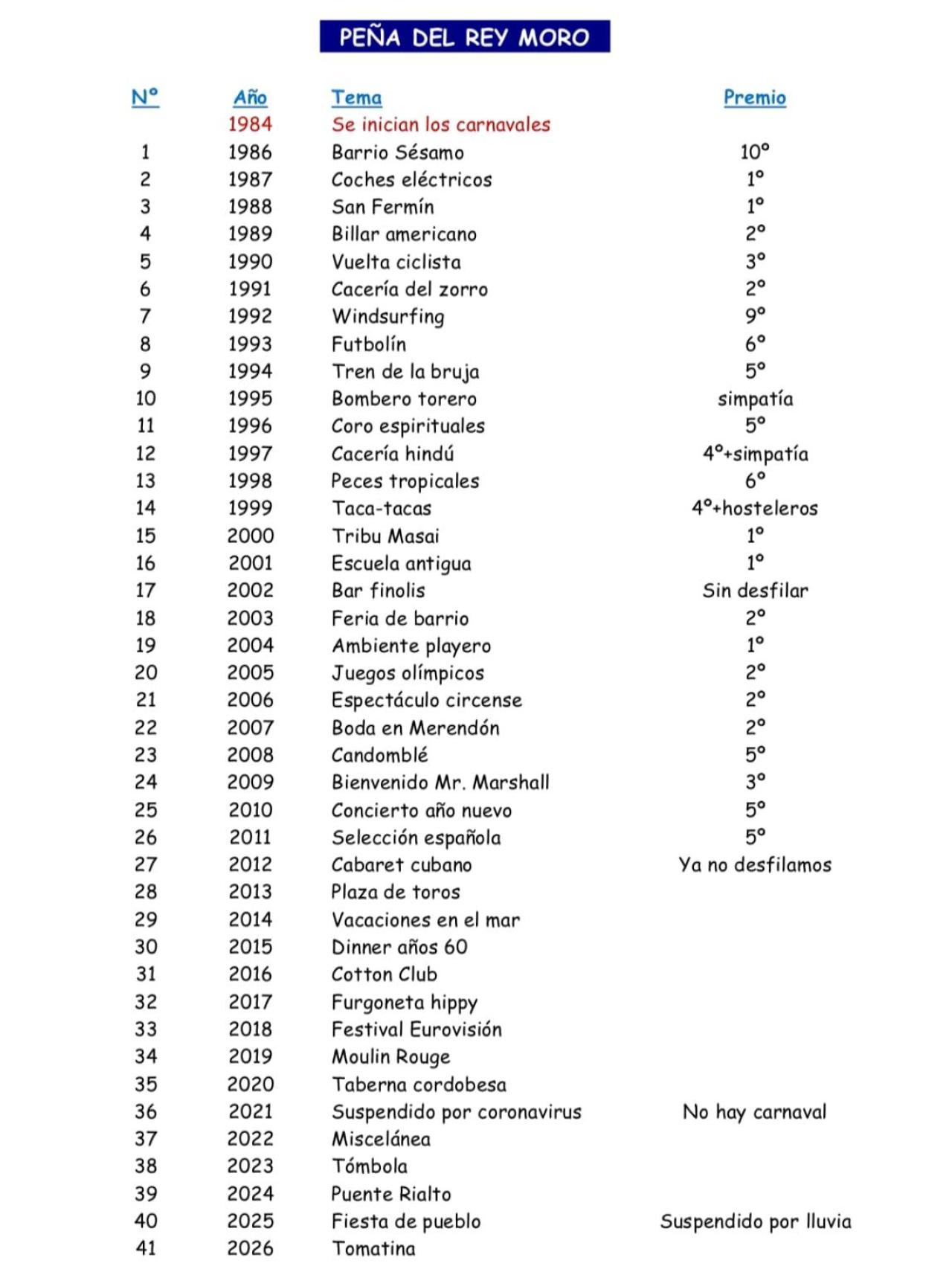 Listado de temas de la peña.