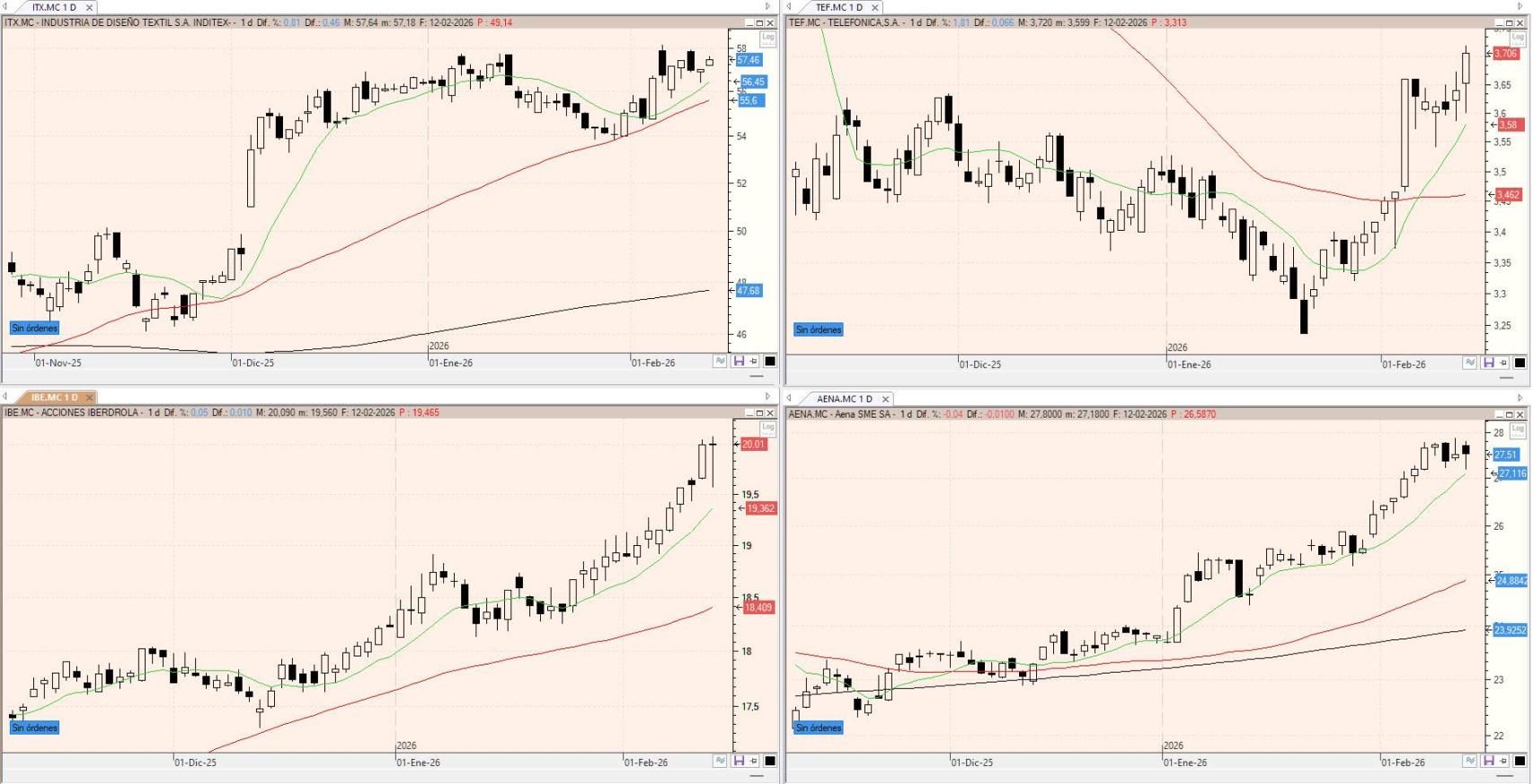 Evolución de los valores bajo seguimiento