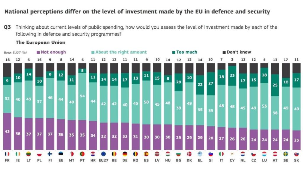 Datos de Eurobarómetro