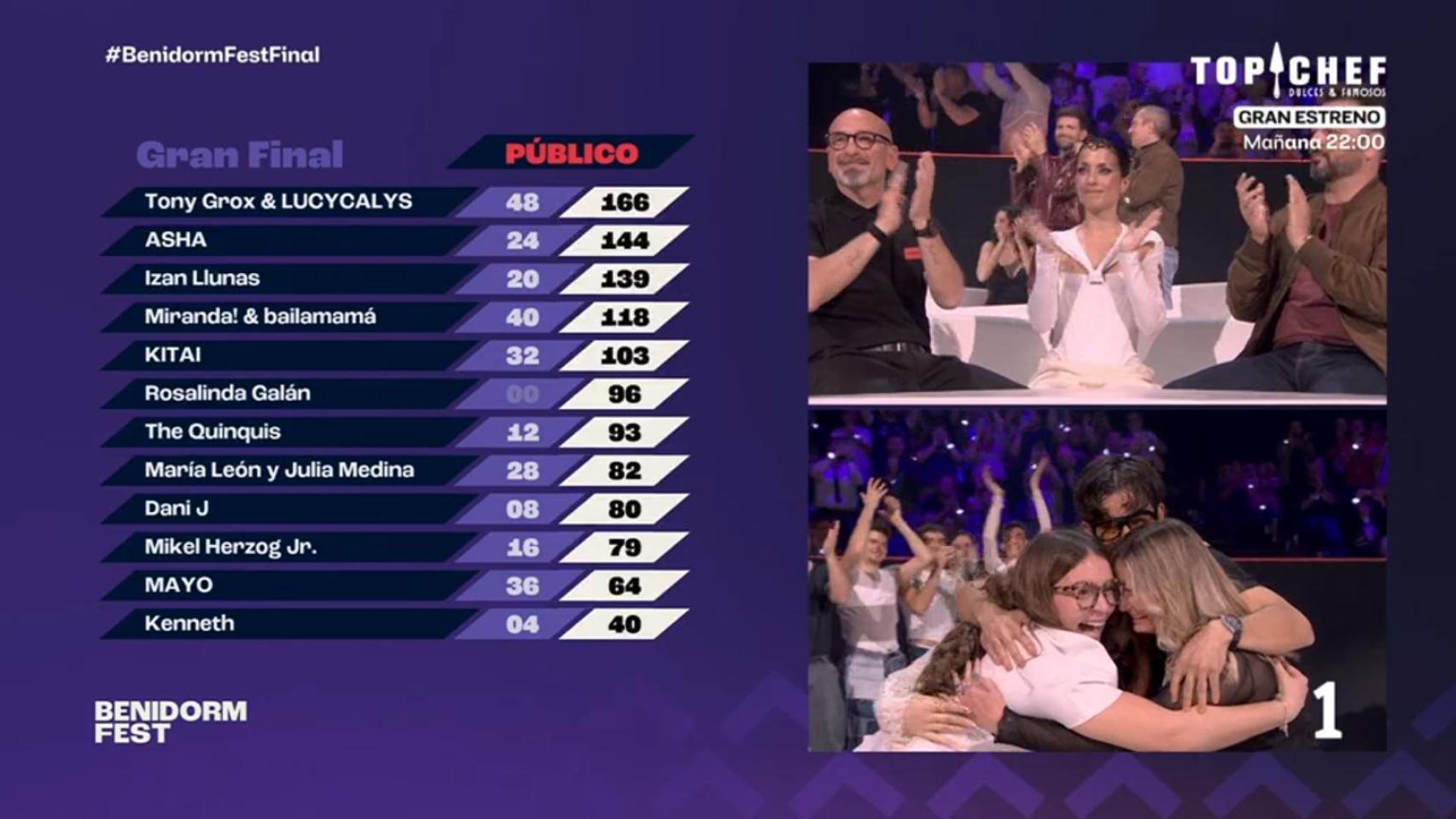 Final Benidorm Fest 2026 | Tony Grox y LUCYCALYS son los ganadores, en directo Final Benidorm Fest 2026 | Tony Grox y LUCYCALYS son los ganadores, en directo