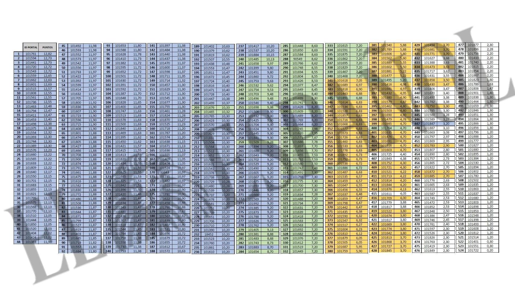 En color, los aprobados de 2024 con experiencia previa, entre los que predominan los familiares de estibadores. EE