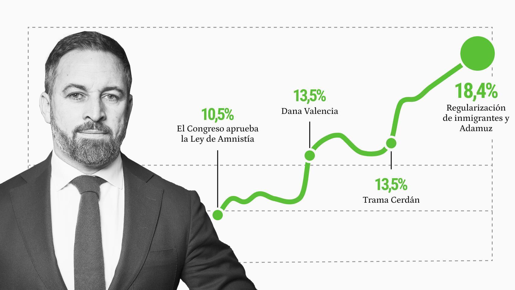 Vox llega al 18,4 % y duplica los escaños del 23 tras 10 meses ininterrumpidos de crecimiento: estas son las claves