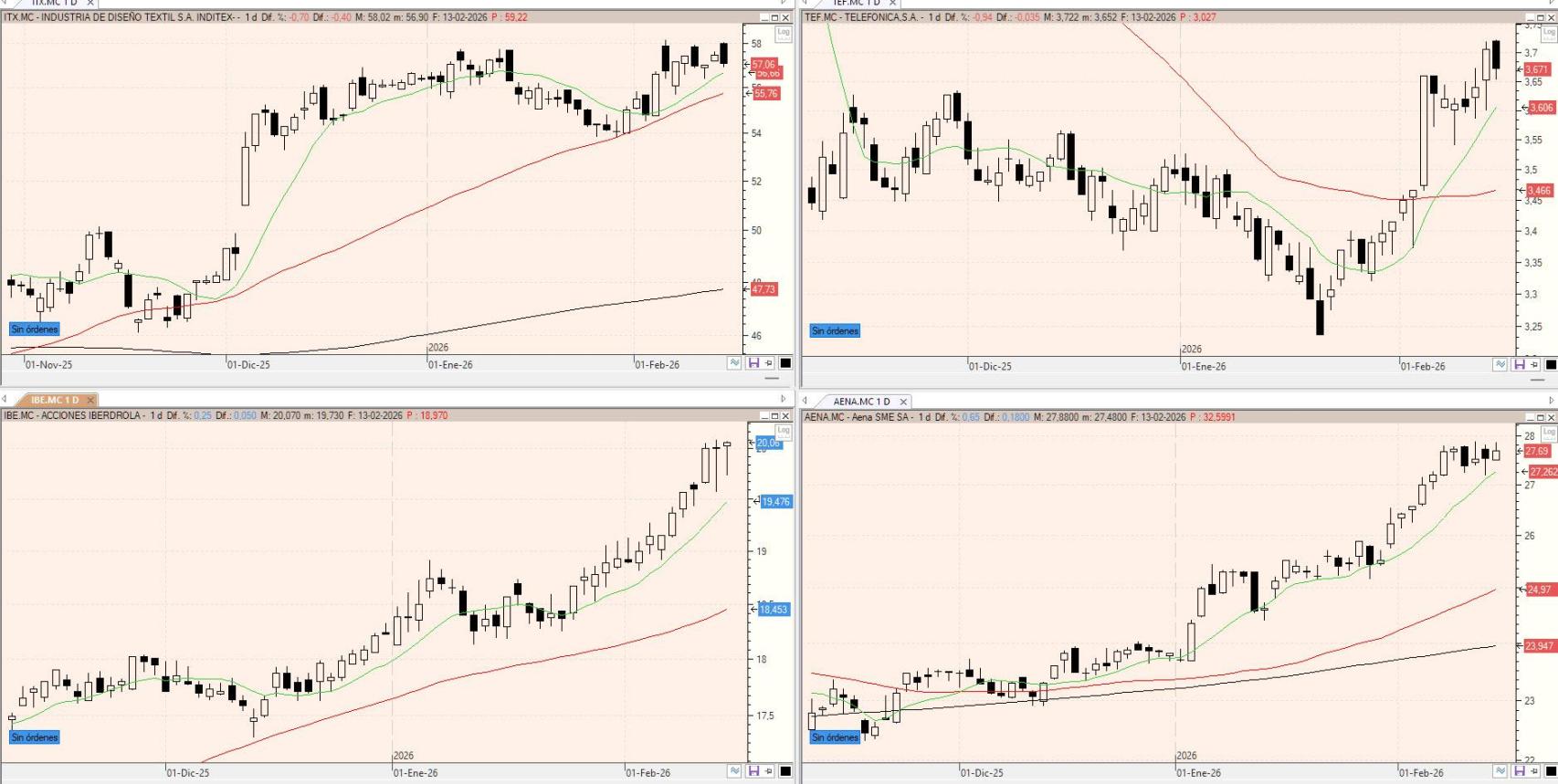 Evolución de los valores bajo seguimiento
