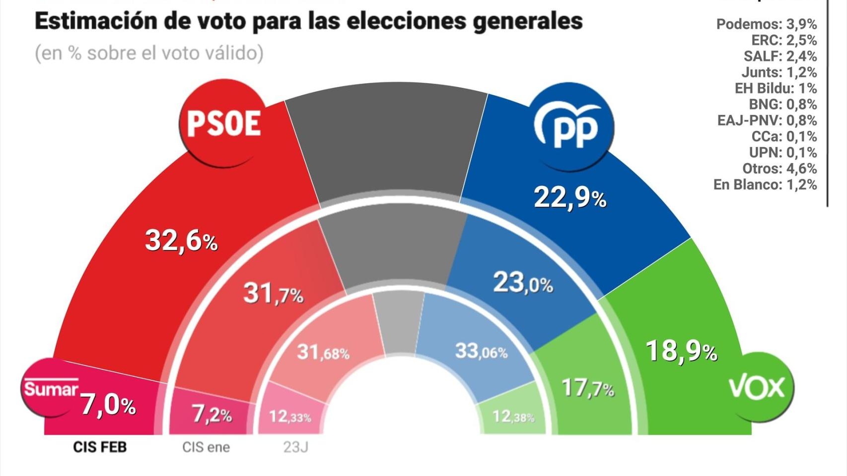 Estimación de voto según el barómetro de febrero del CIS de José Félix Tezanos.