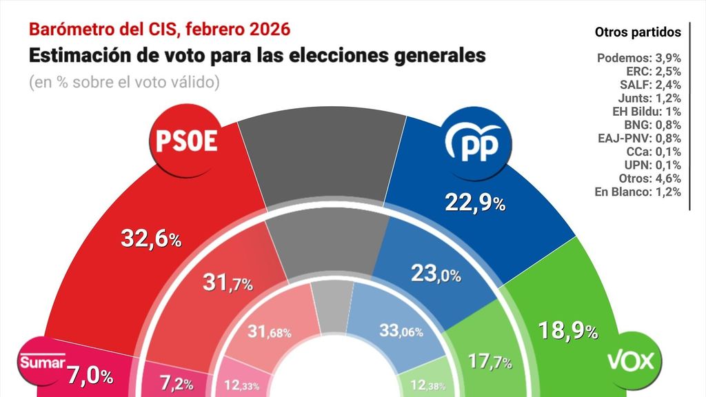 Estimación de voto según el barómetro de febrero del CIS de José Félix Tezanos.