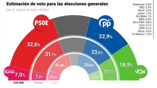 Estimación de voto según el barómetro de febrero del CIS de José Félix Tezanos.