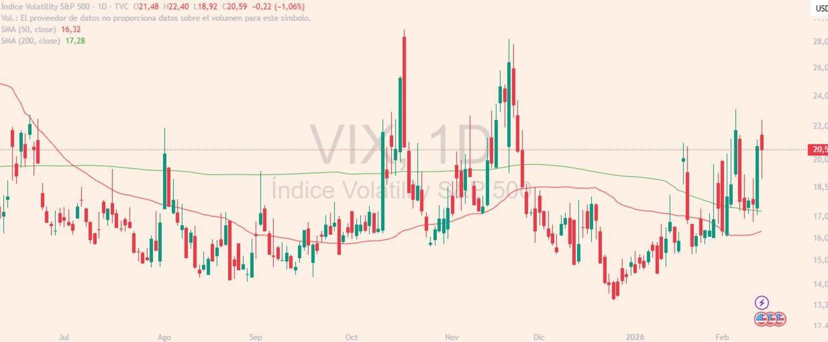 Evolución del índice VIX