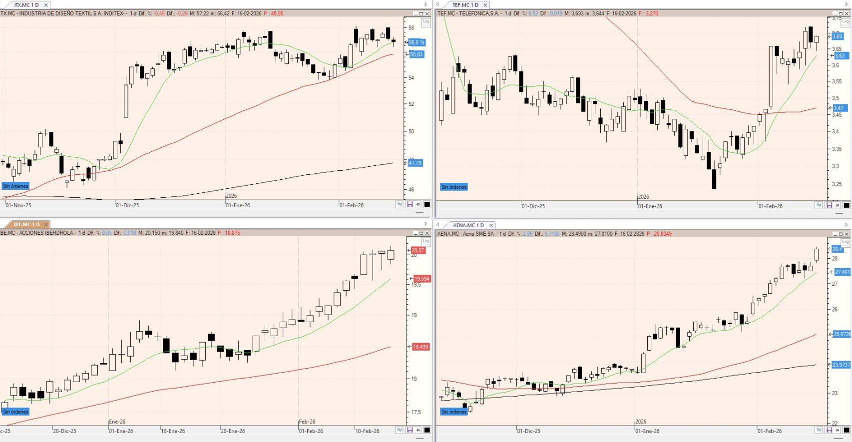 Evolución de los valores bajo seguimiento
