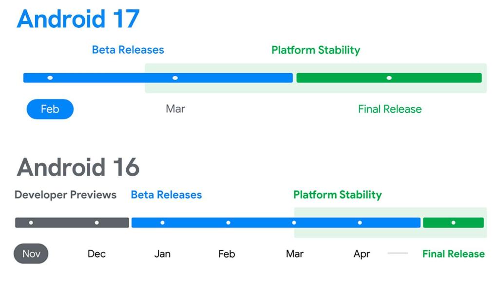 El calendario de actualizaciones beta de Android 17 y versión final comparado a Android 16