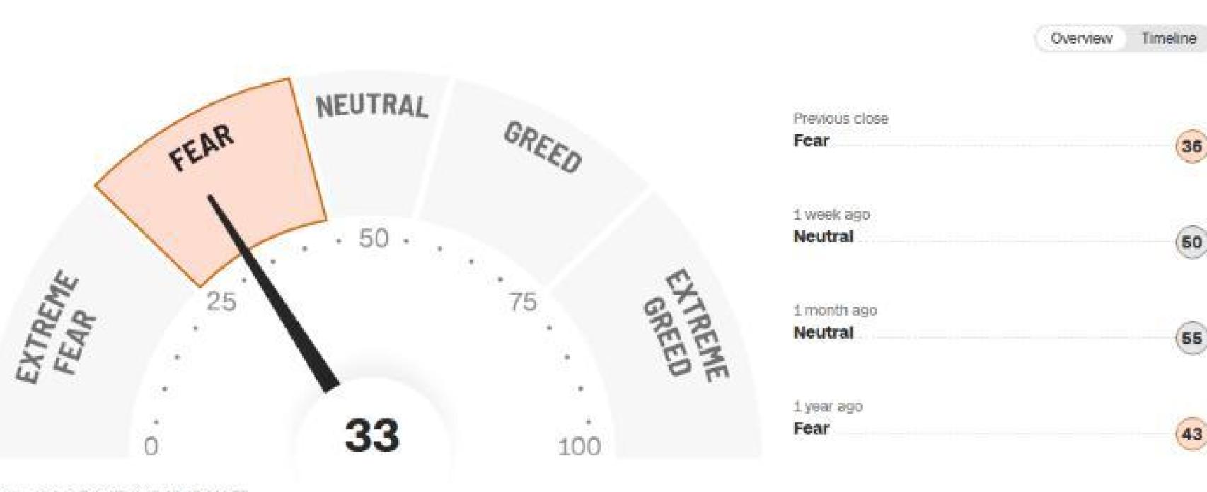 Índice Fear & Greed
