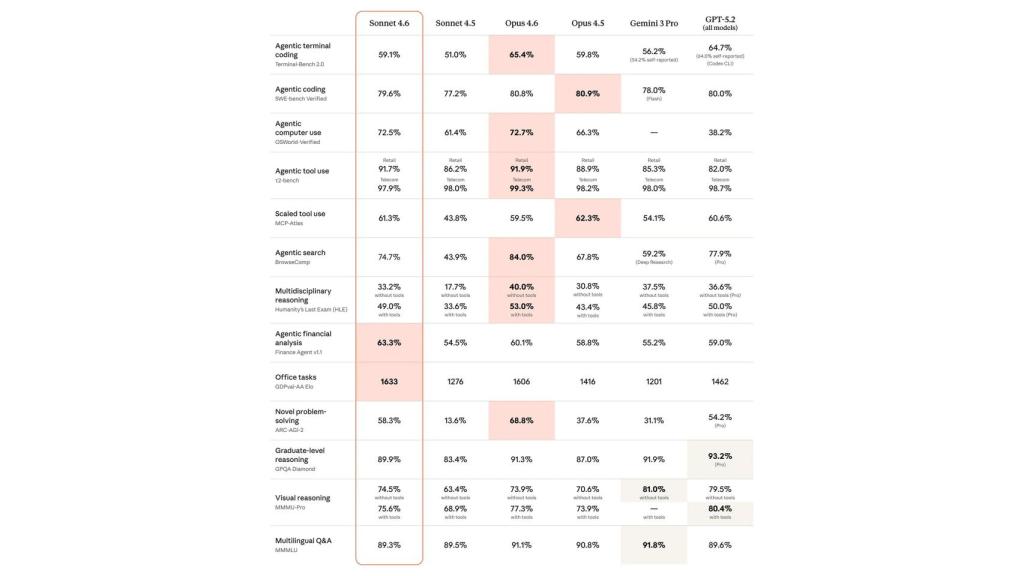 Sonnet 4.6 comparado al resto de modelos de IA más conocidos