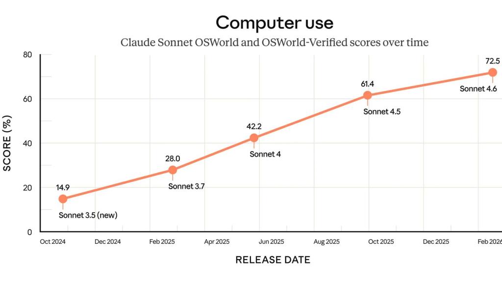 Uso del ordenador con Sonnet 4.6