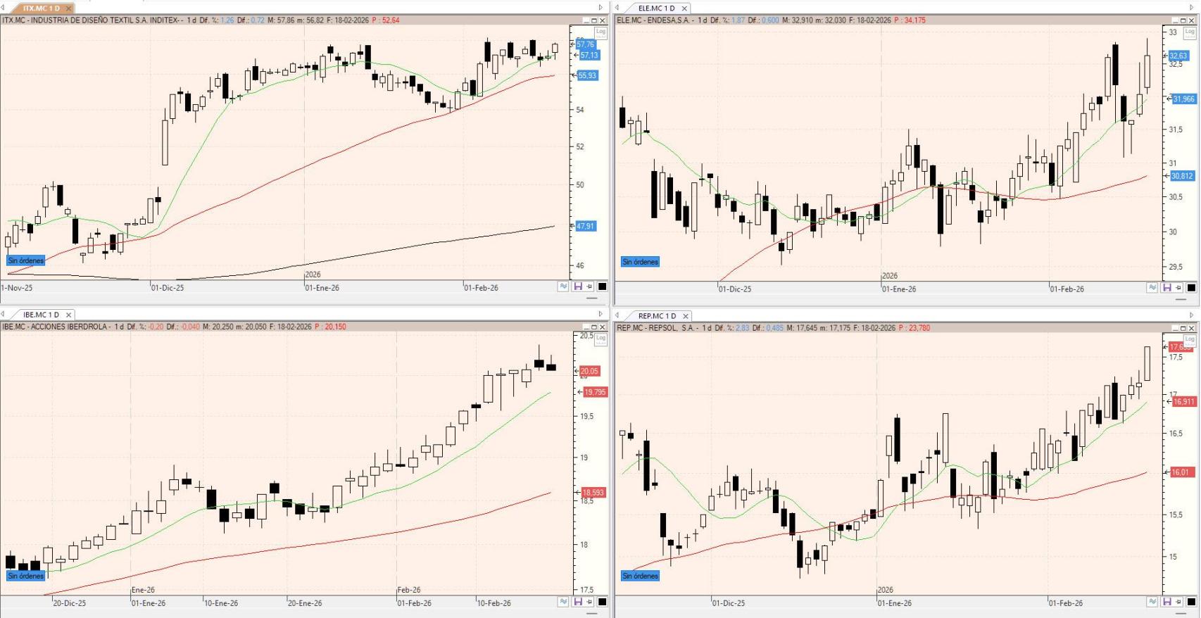 Evolución de los valores bajo seguimiento