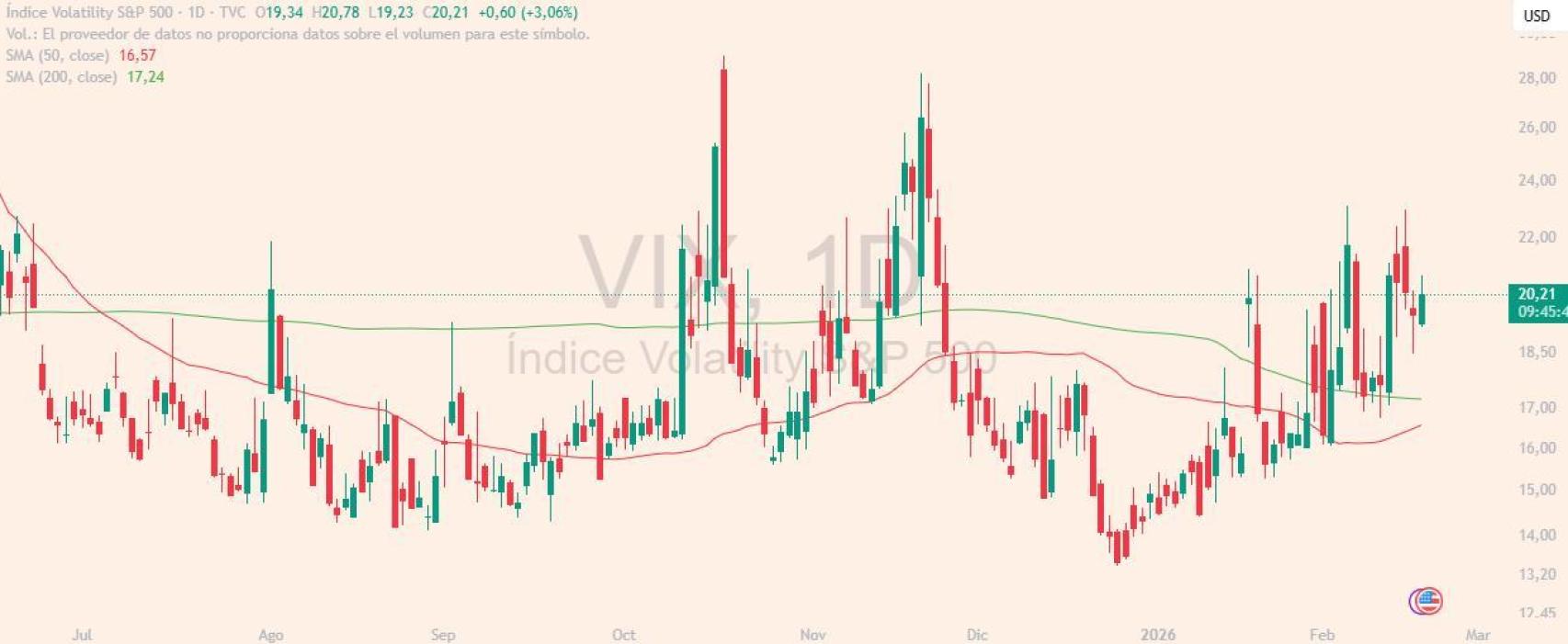 Evolución del índice VIX