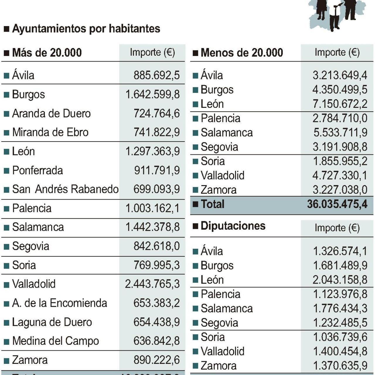 Castilla y León reparte 65 millones a municipios y diputaciones para financiar los servicios públicos