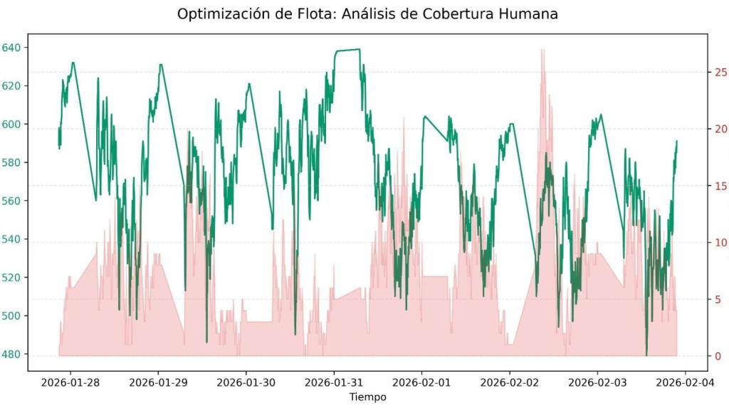 Gráfico del uso de BiciCoruña: el pico de colapso se produce los lunes a las 08:42, con falta de 27 bicis