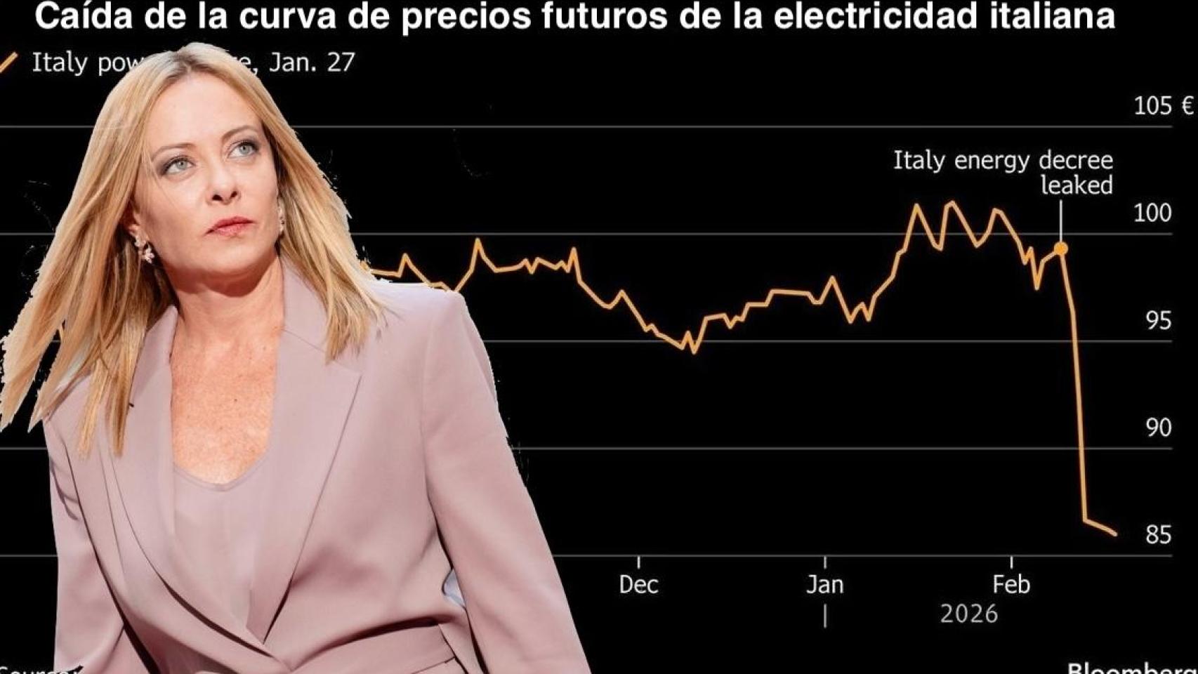Fotomontaje de Giorgia Meloni, primera ministra de Italia, con la evolución de los precios eléctricos en el país.