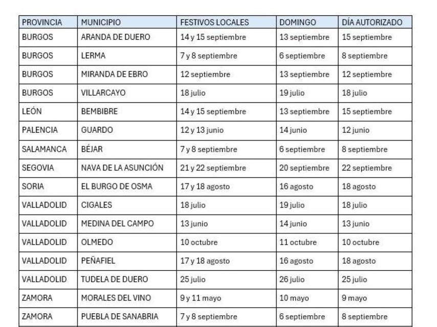 Tabla con las aperturas comerciales
