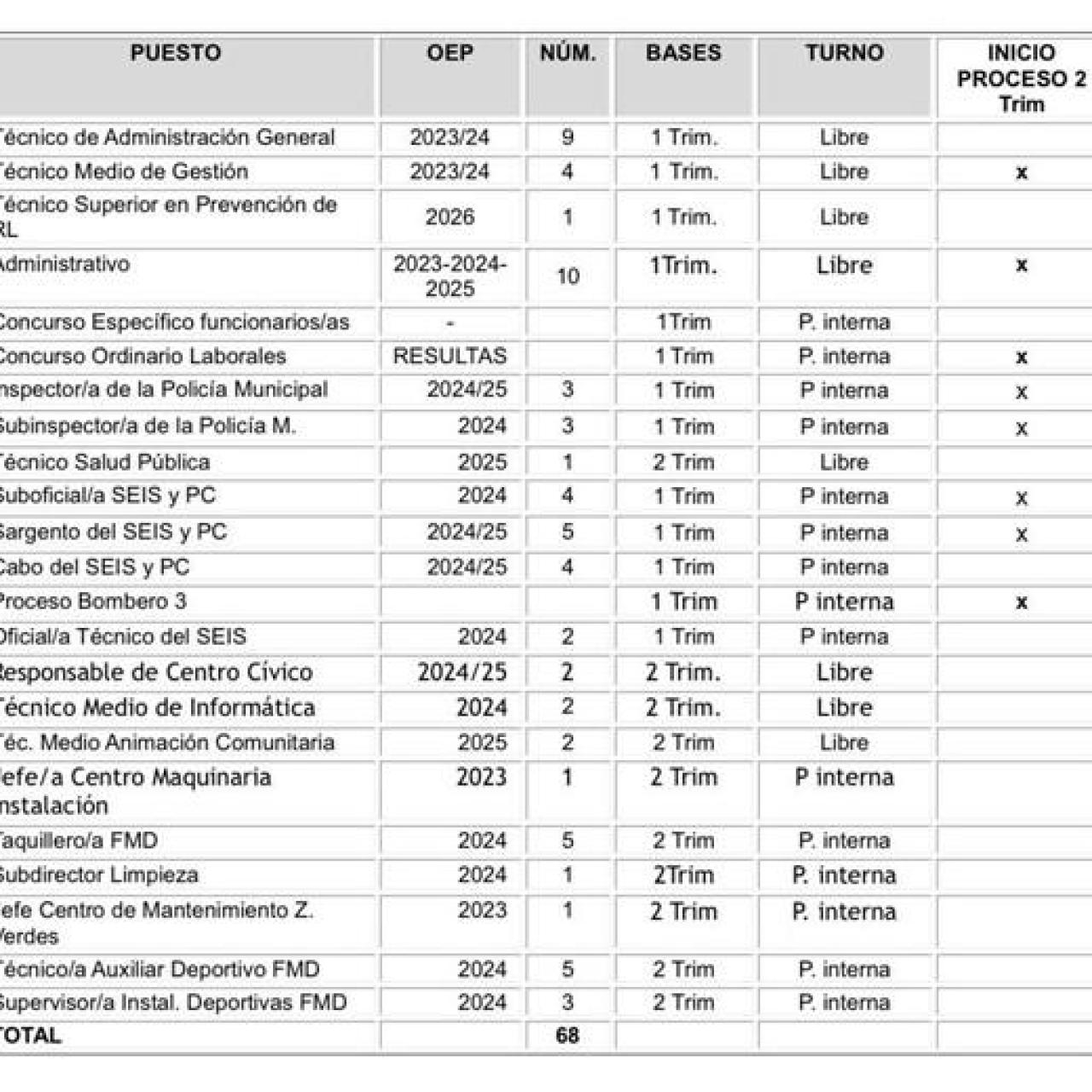 Calendario de convocatorias de empleo público del Ayuntamiento de Valladolid