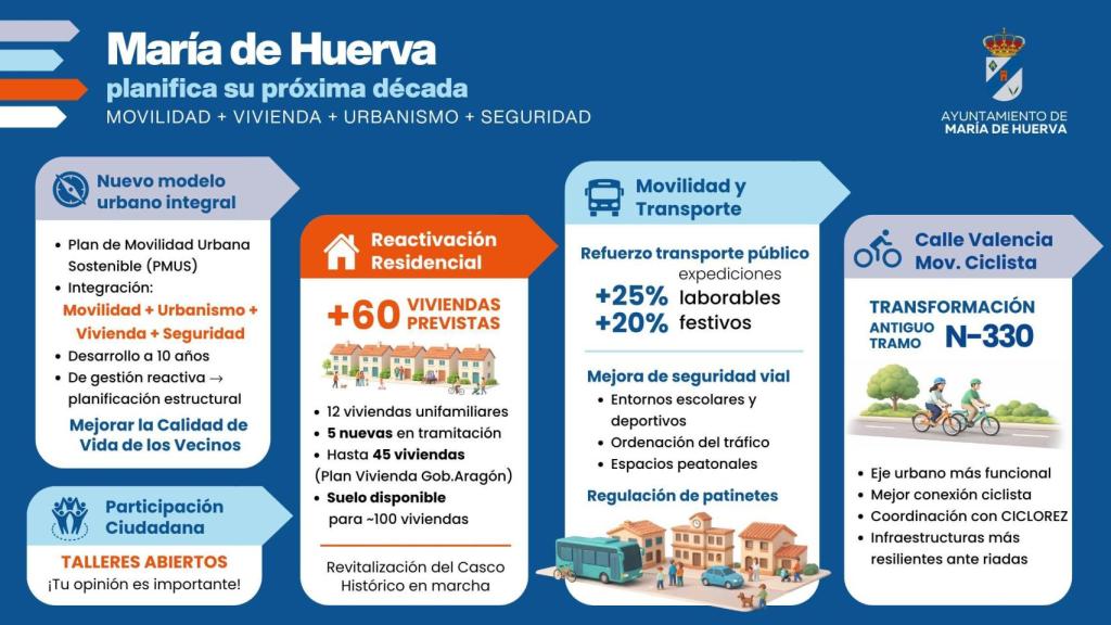 Plan de Movilidad Urbana Sostenible.