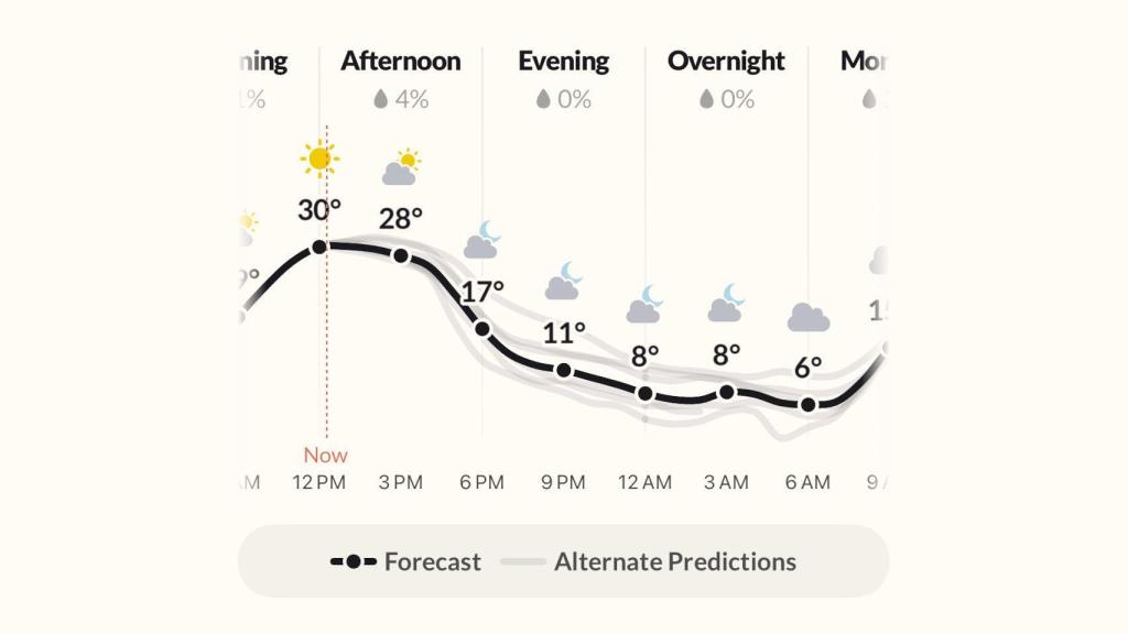 Previsión meteorológica en Acme Weather