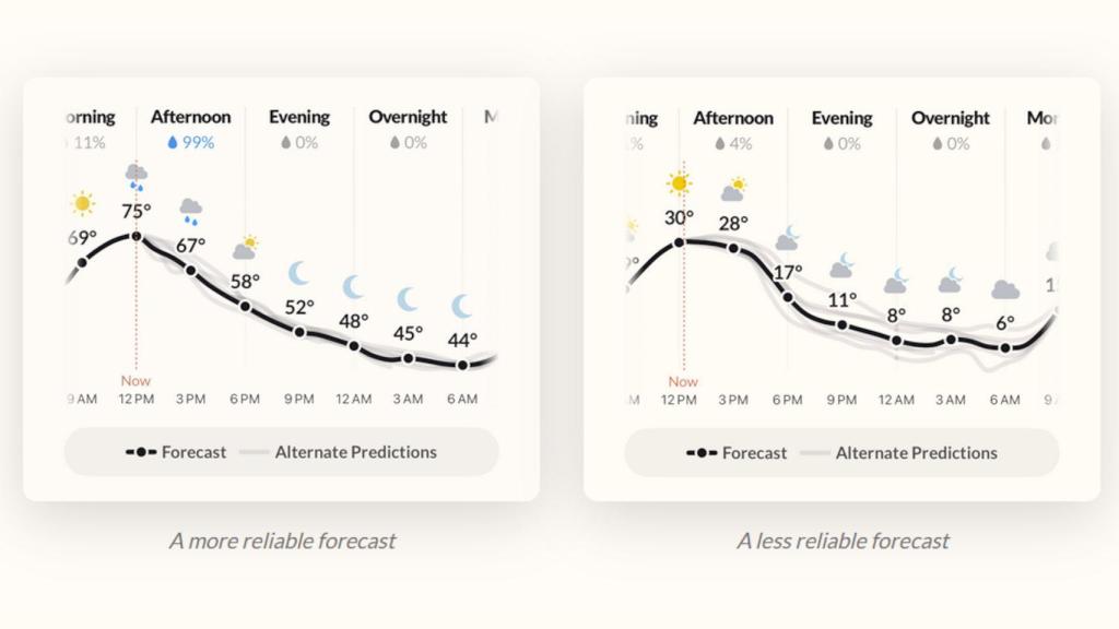 Diferencia entre una predicción fiable y una no fiable en Acme Weather