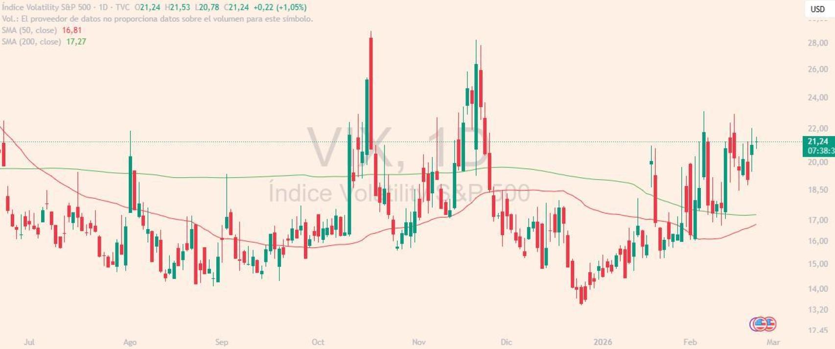 Evolución índice VIX
