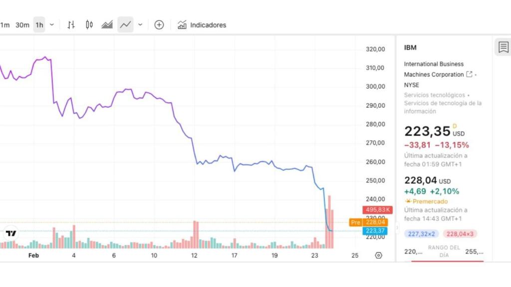 Acciones de IBM
