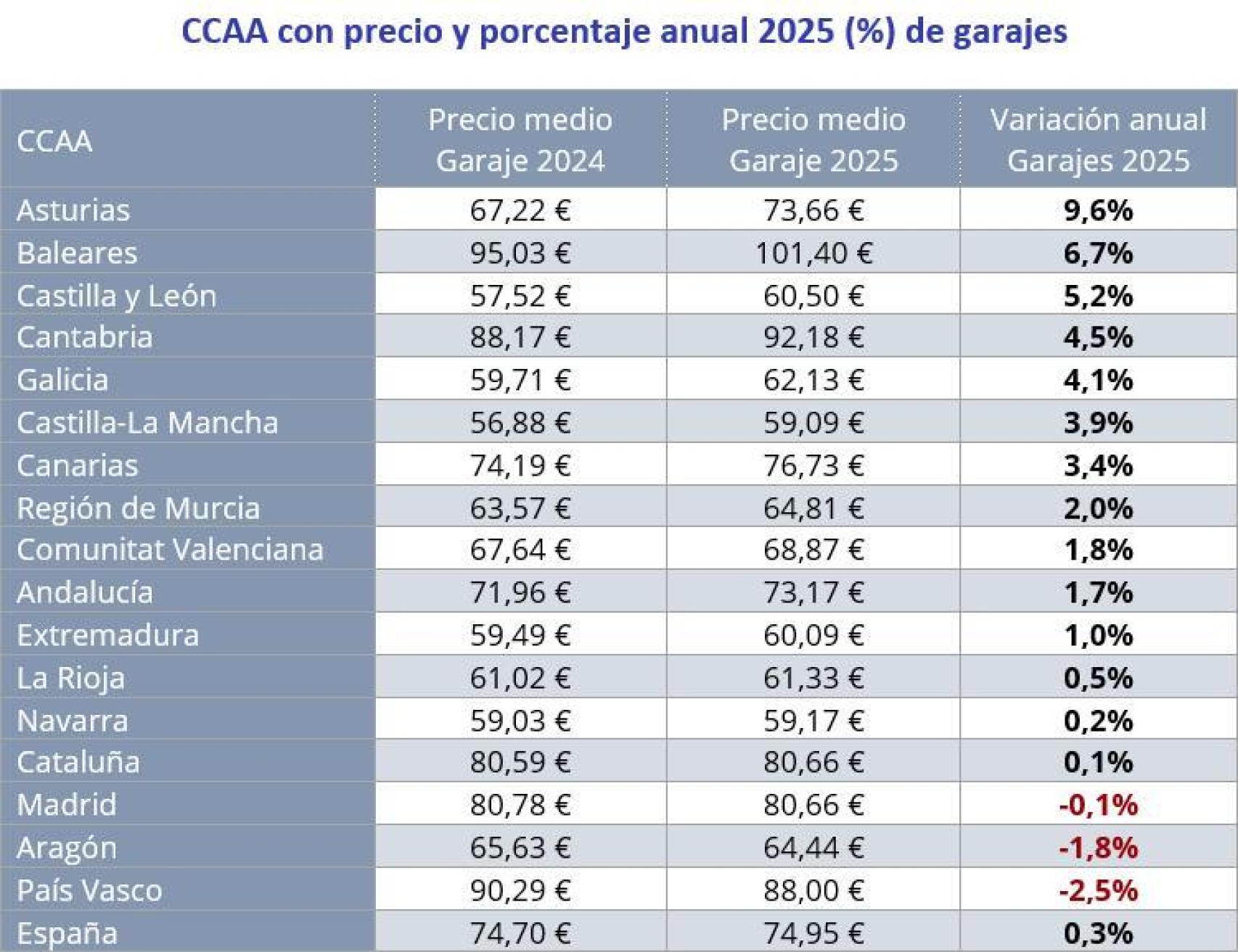 Variación anual del precio de alquiler de los garajes por comunidades.