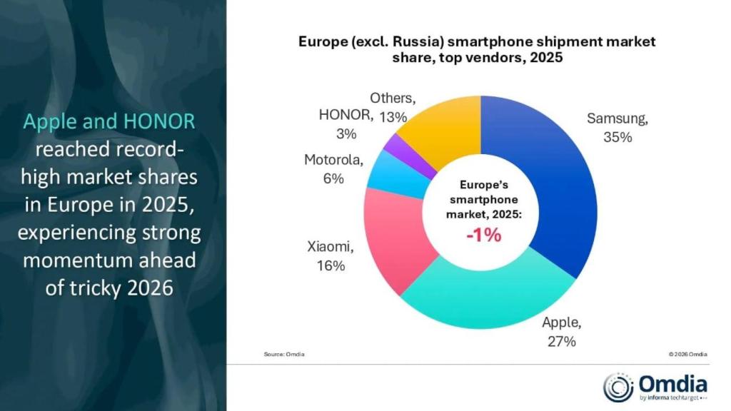 Marcas más vendidas en Europa