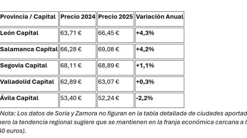Precios por provincias