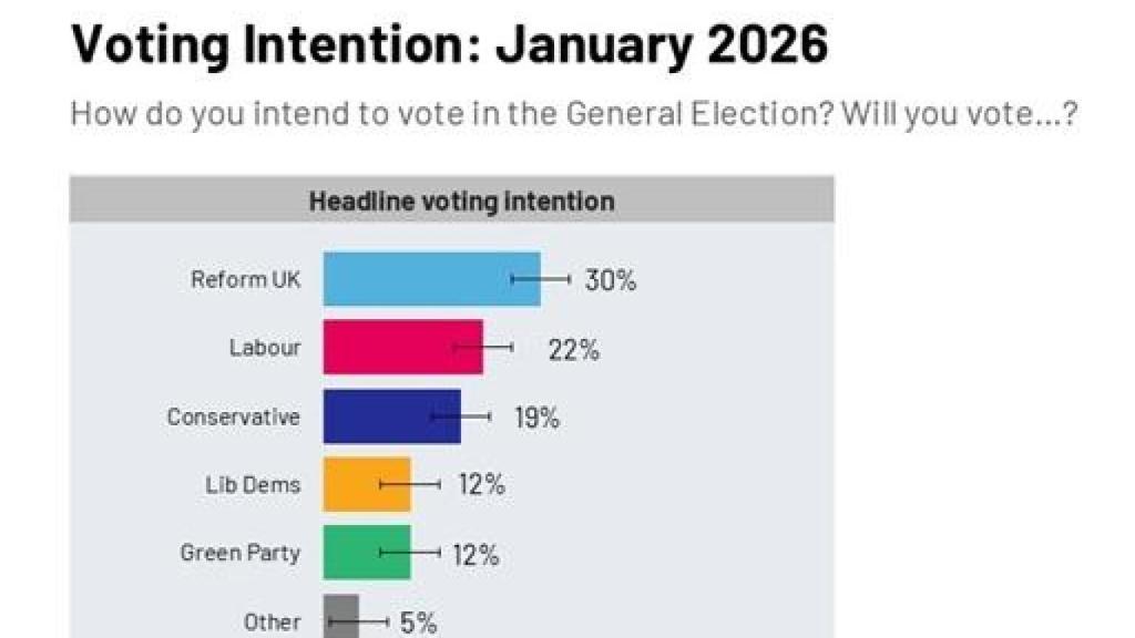 Voting intention for the United Kingdom elections, according to a survey released by Ipsos.