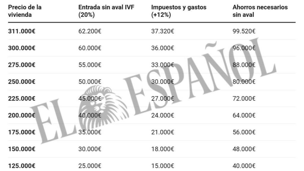 Ahorros necesarios para comprar la primera vivienda, con o sin el aval del IVF, según el precio del inmueble. EE