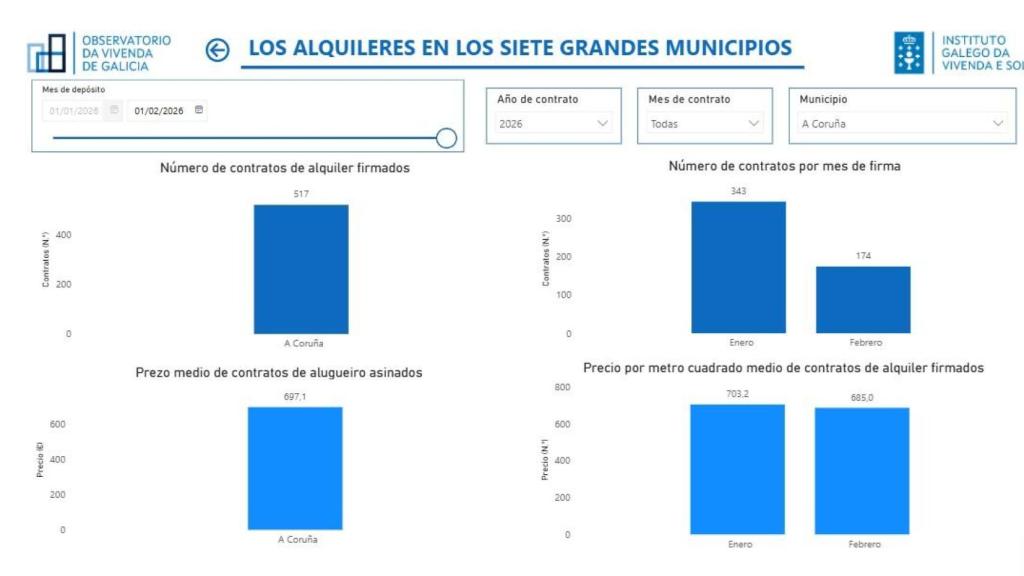 Estadísticas de alquileres y contratos en 2026 en A Coruña, según el Observatorio da Xunta.