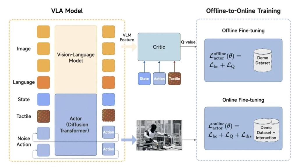 Esquema de capacitación del modelo VLA.