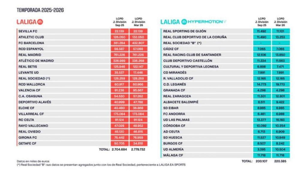 El tope salarial de Primera y Segunda División.