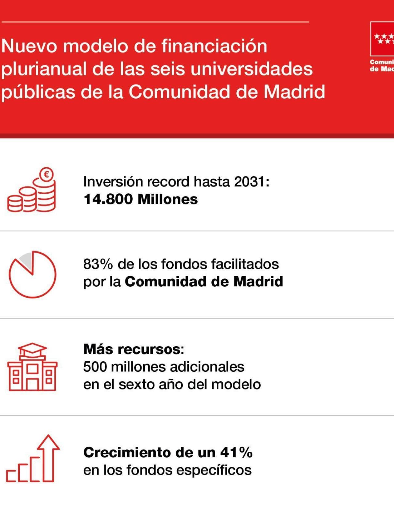 Los detalles del nuevo modelo de financiación para las universidades públicas de Madrid.
